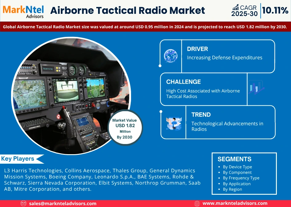Airborne Tactical Radio Market Trends, Growth, and Size By 2030